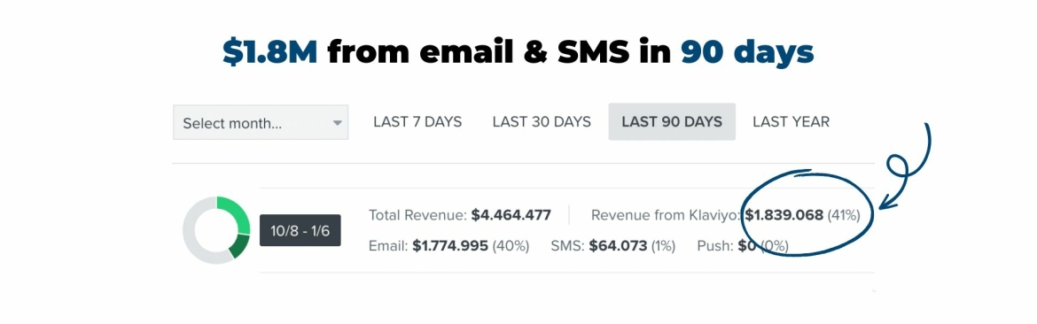 $1.8M from email & SMS in 90 days