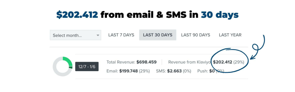 $202.412 from email & SMS in 30 days