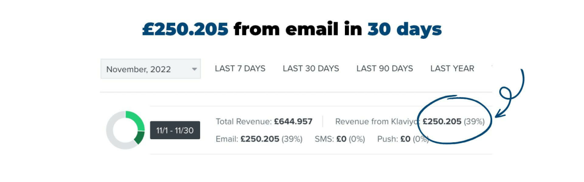 £250.205 from email in 30 days