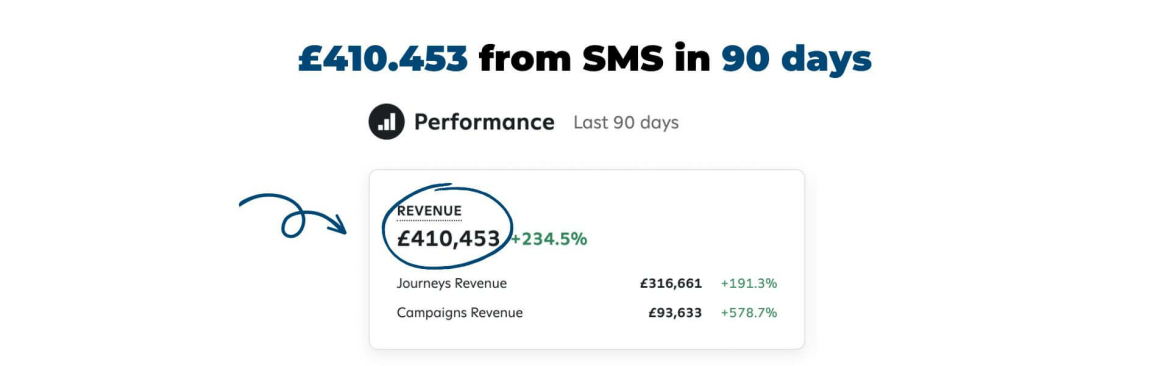 £410.453 from SMS in 90 days