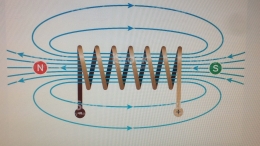 coil creating a magnetic field