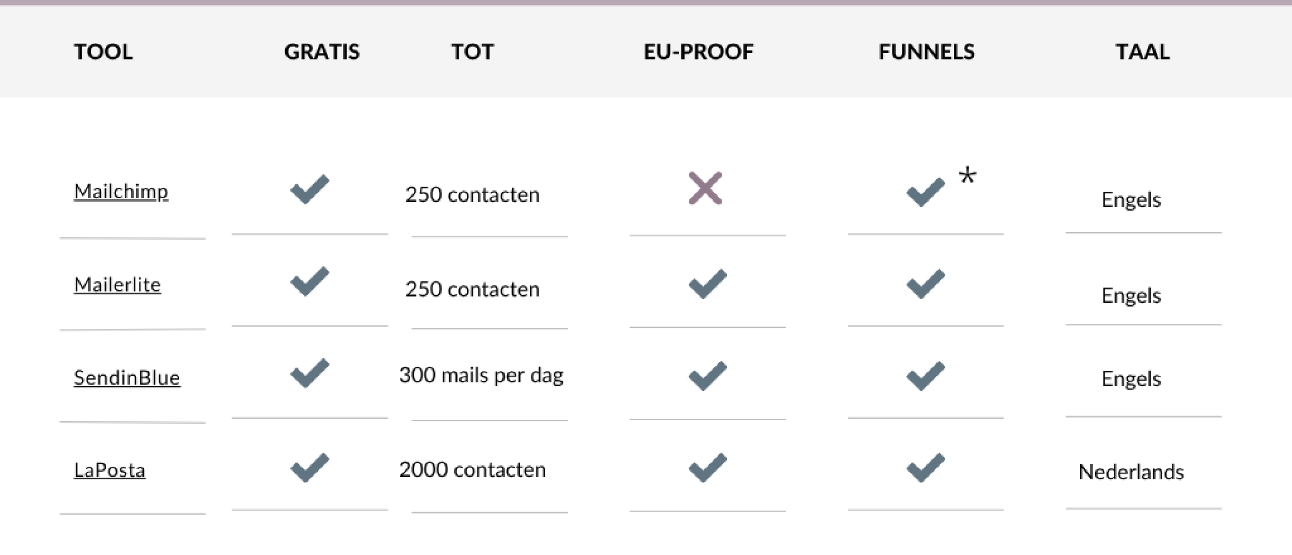 vergelijking-e-mailmarketingtools-2026
