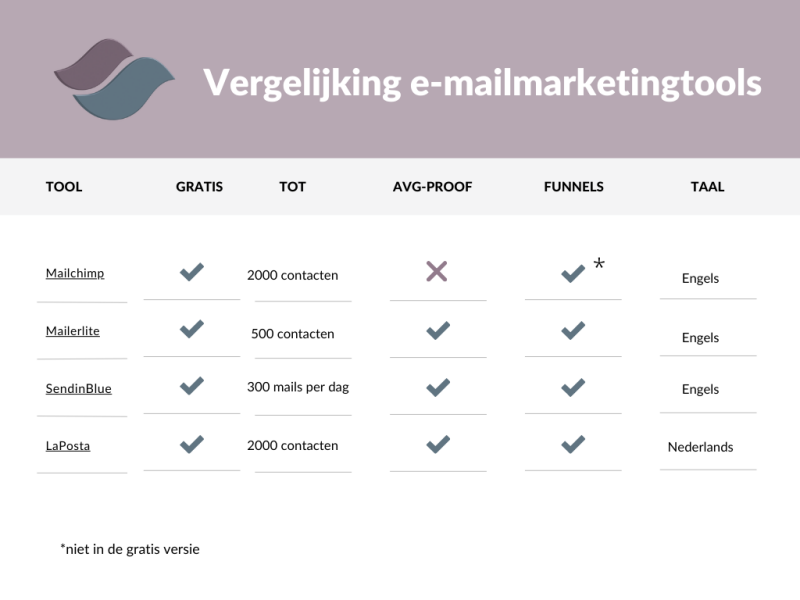 vergelijking e-mailmarketingtools