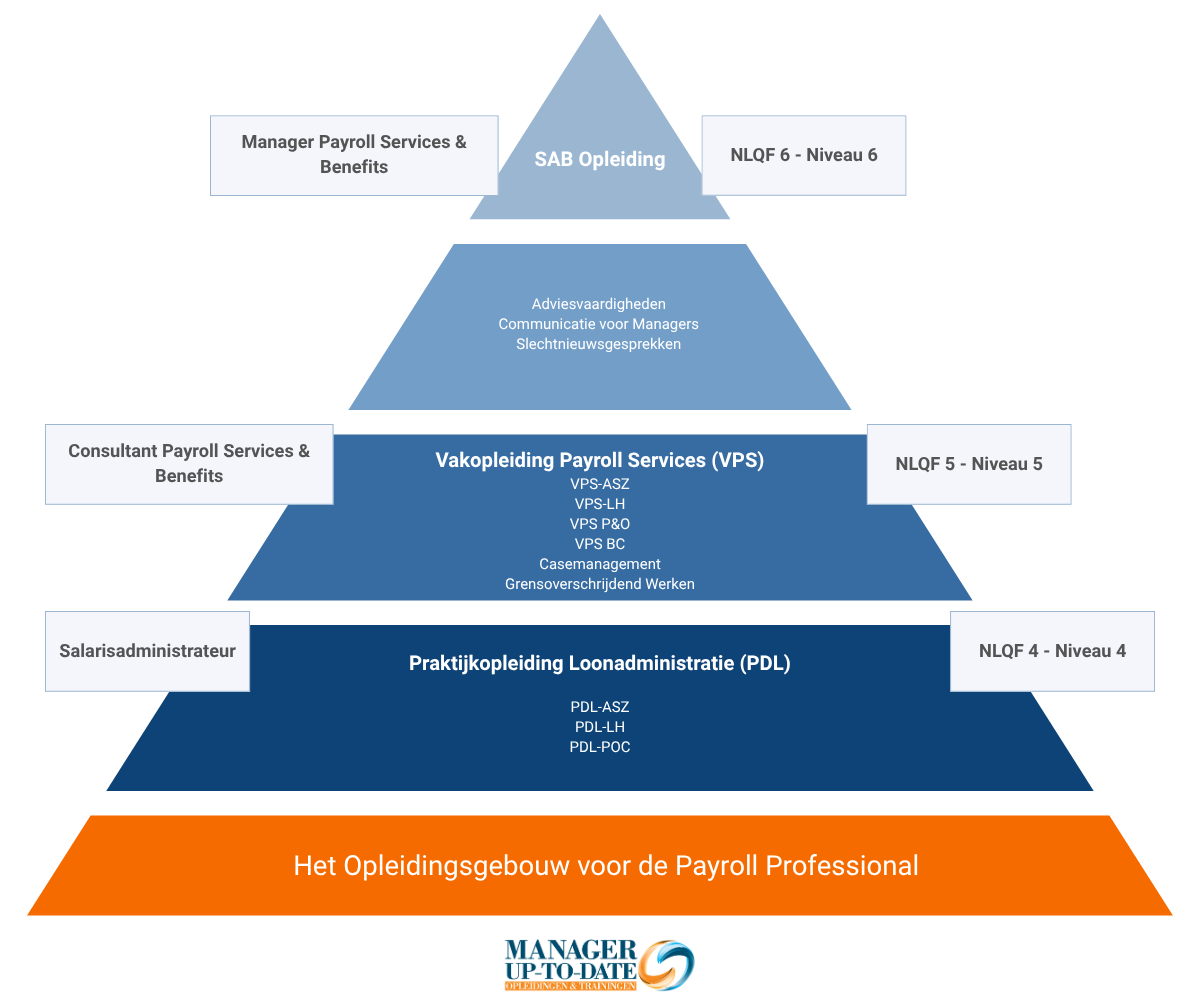 Opleidingen Manager Up to Date