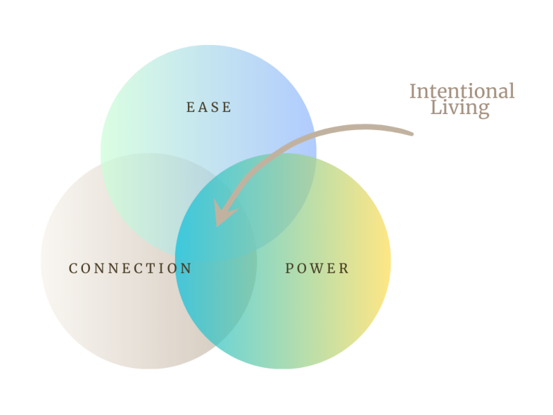 ease, power en connection, fundamenten van Intentional Living