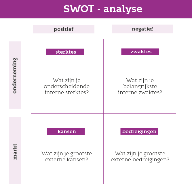 swot analyse, sterktes, zwaktes, kansen, bedreigingen, onderneming, markt, positief, negatief, overzicht, schema