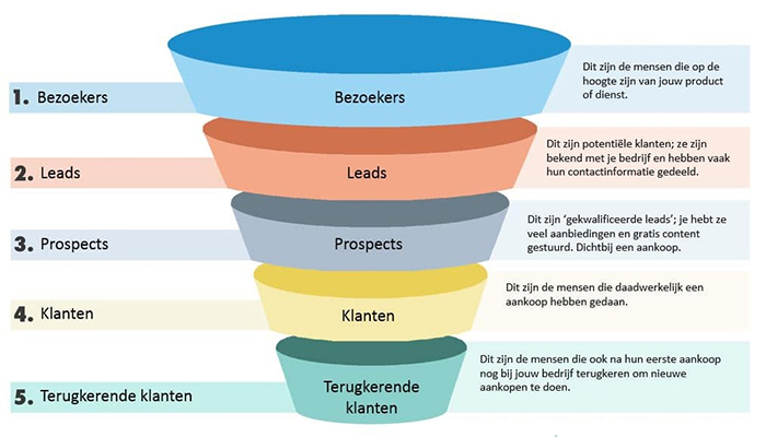 Wat is een funnel