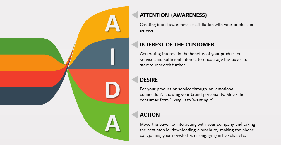 Wat is het AIDA model?