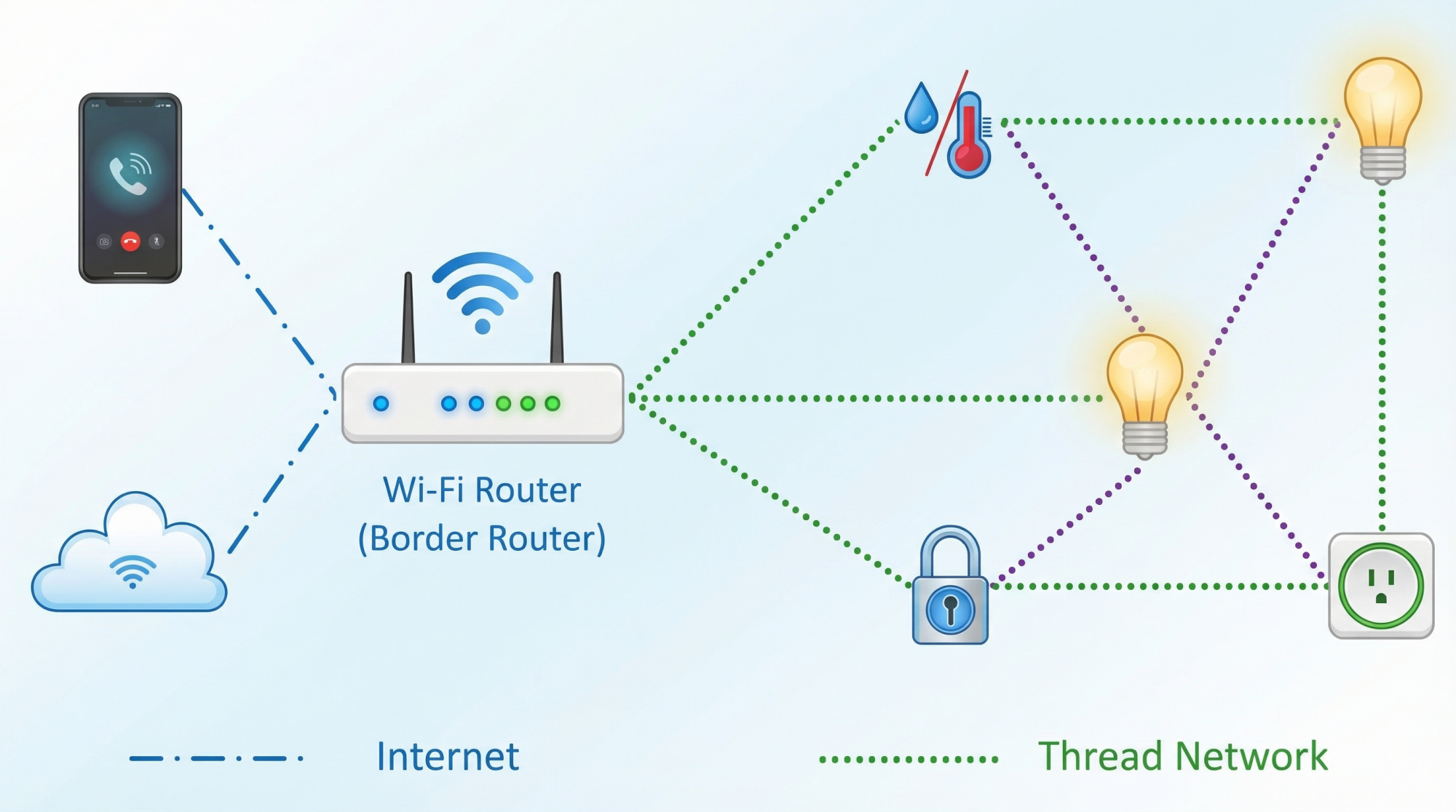 WiFi vs Thread vs Matter vs Zigbee WiFi vs Thread vs Matter vs Zigbee
