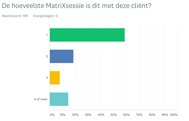 Hoeveel sessies MatriXmethode?