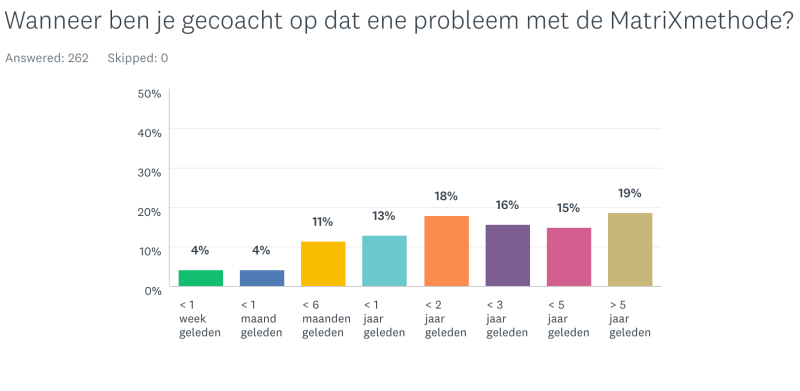 ervaringen en effectiviteit matrixmethode blijvend resultaat