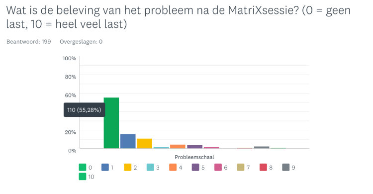 Onderzoek effectiviteit MatriXmethode