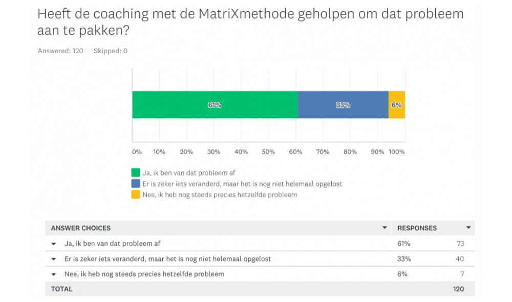 Onderzoeksresultaten MatriXmethode