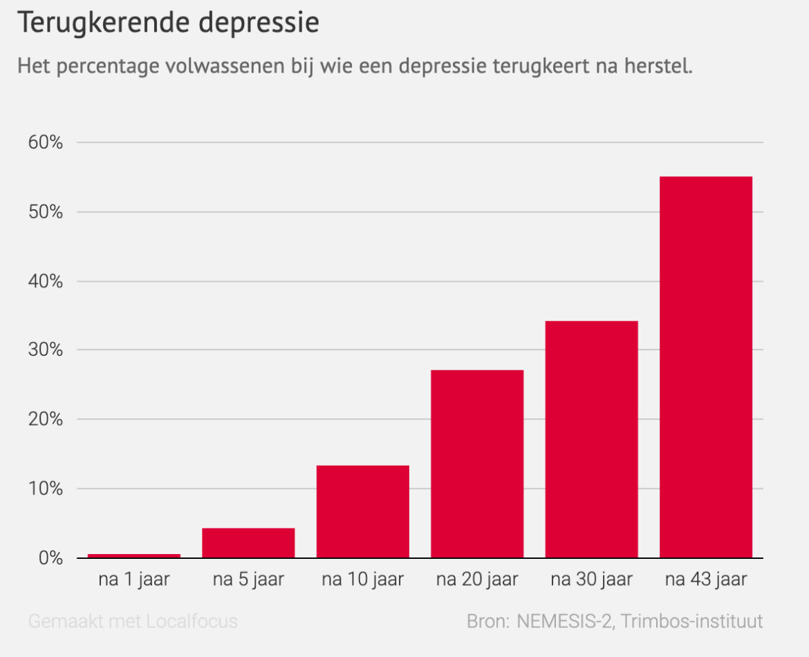 Depressie, wat te doen?