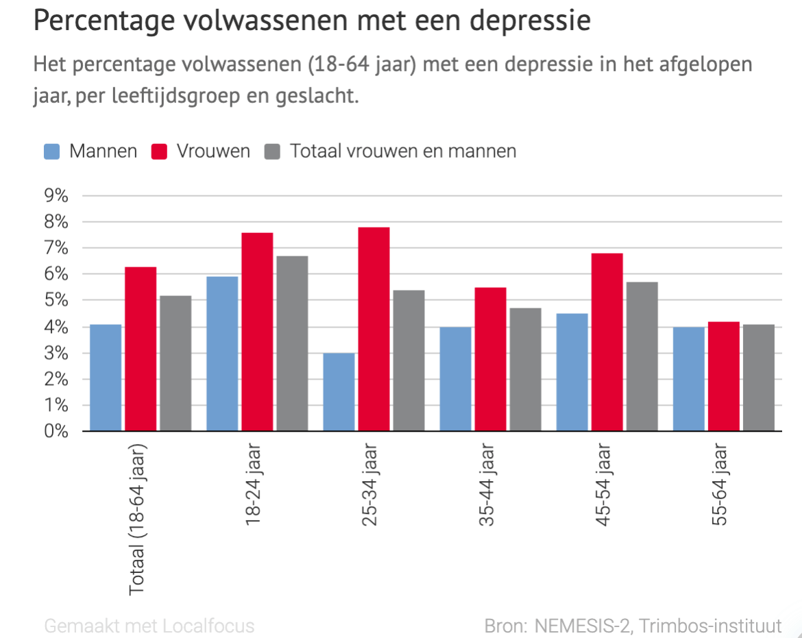 Depressie, wat te doen?