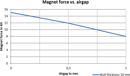 Magnet force vs air gap