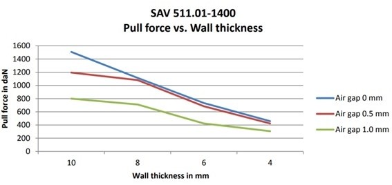 Pull force vs wall thickness in regards to Controlock®