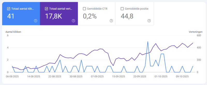 Grafiek van Google Search Console voor SEO statistieken