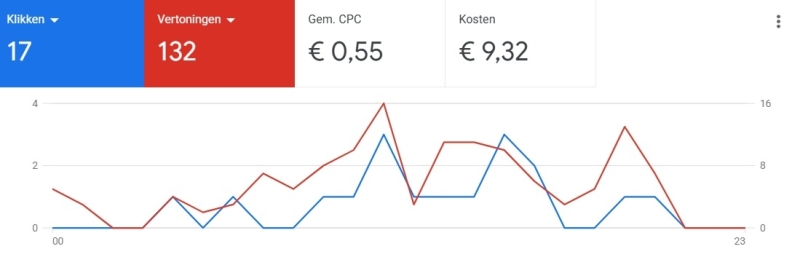 Salaris SEA specialist senior Het salaris van een SEA-specialist op senior niveau