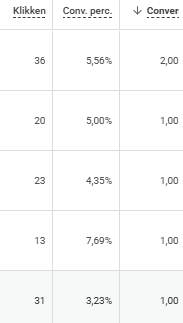 Conversies door goede SEA-zoekwoorden