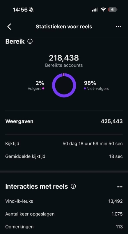 Voorbeeld behaalde statistieken MKB bedrijf op Instagram