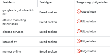 Uitsluiten van niet-relevante Google Ads zoektermen