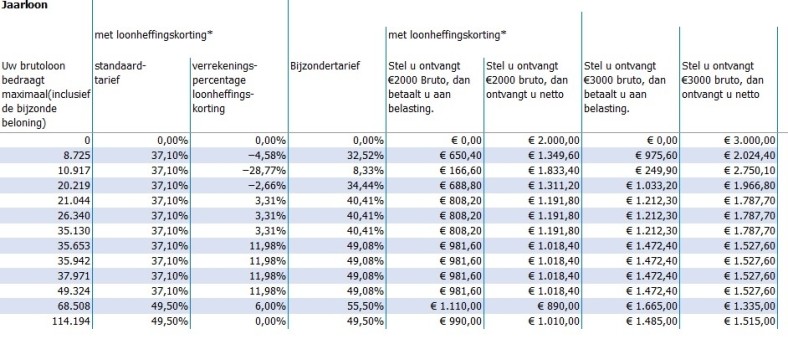 Wat is bijzonder tarief? | Wat betekent bijzonder tarief op mijn