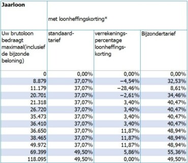 Wat Is Bijzonder Tarief? | Wat Betekent Bijzonder Tarief Op Mijn ...