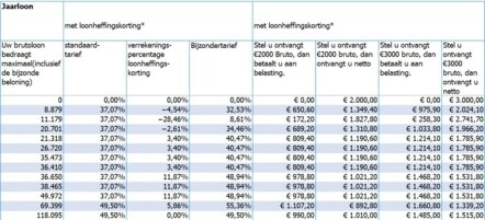 Wat Is Bijzonder Tarief? | Wat Betekent Bijzonder Tarief Op Mijn ...