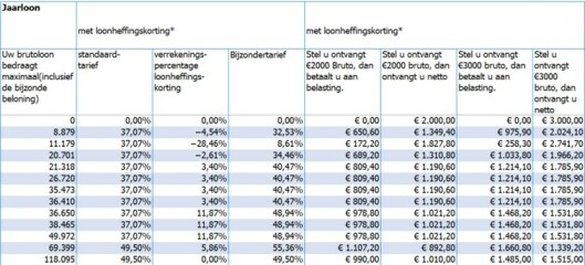 Wat is bijzonder tarief? | Wat betekent bijzonder tarief