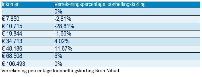 Wat is bijzonder tarief? | Wat betekent bijzonder tarief op mijn
