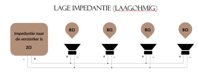 Bij parallel aansluiten deel je de impedantie door het aantal luidsprekers, zo bereken je de impedantie naar de versterker