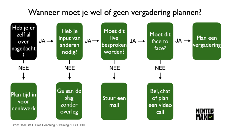 flowchart over wanneer je wel of geen vergadering moet plannen