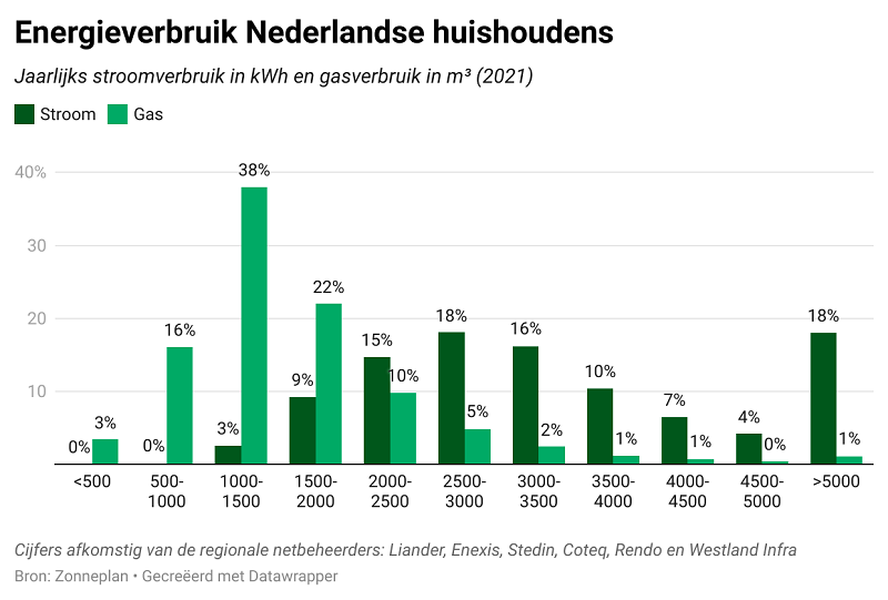 energieverbruik-nederlandse-huishoudens