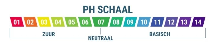 Illustratie van de pH-schaal van 0 tot 14, met kleuren van zuur (rood) naar neutraal (groen) tot basisch (blauw), inclusief indicatie van de ideale pH-waarde voor gazons (5,5 – 7). pH-schaal voor gazons, van zuur tot basisch, met ideale gazon pH tussen 5,5 en 7.