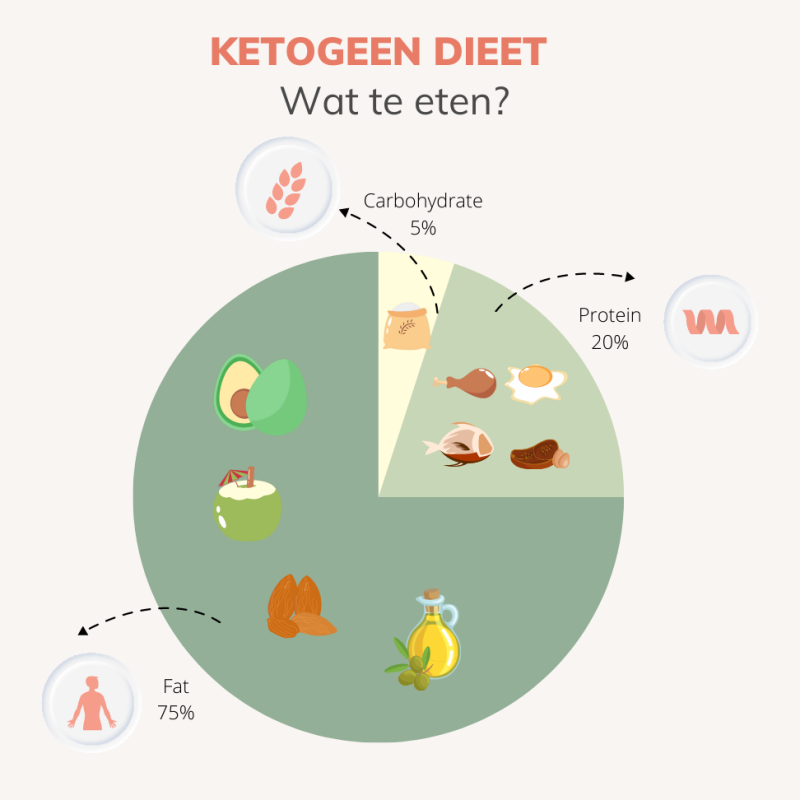 keto-geen-dieet-gezond-wat-te-eten-blog