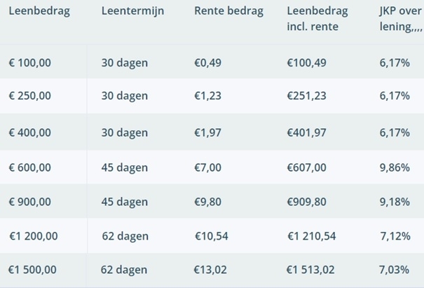 saldodipje-vergelijken-minilening