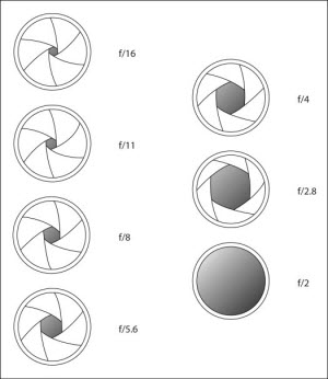 diafragma, lensopening en f-getal