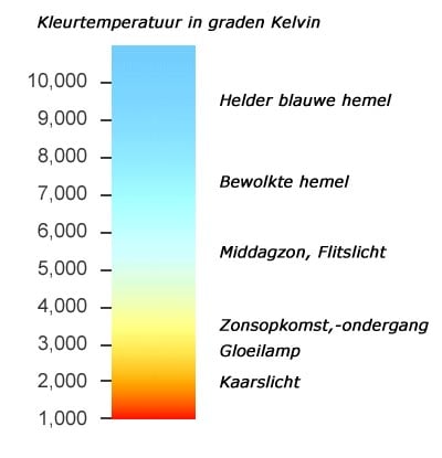 kleurtemperatuur in Kelvin