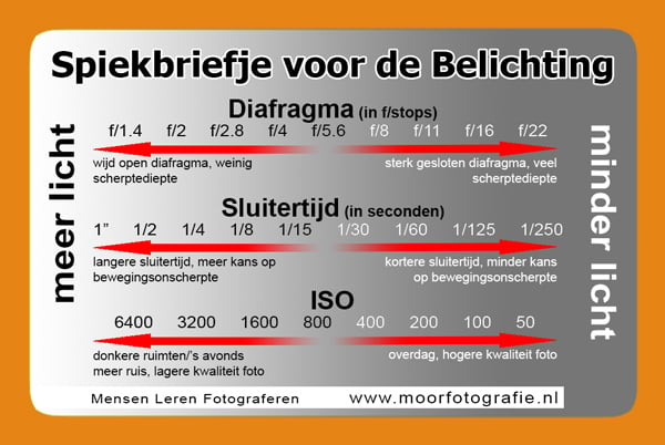 Belichtingsdriehoek spiekbriefje voor de belichting