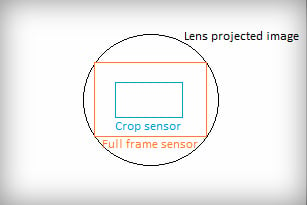 Voordelen van een Fullframe Camera