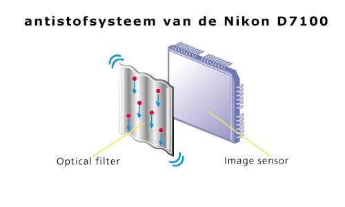 antistofsysteem van een Nikon D7100