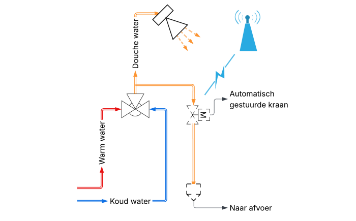 Schema lege leiding douchen