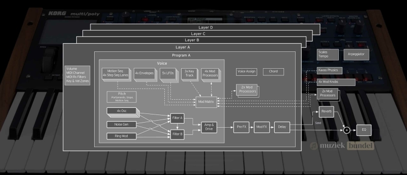 Korg Multi/Poly Synthesizer belangrijkste kenmerken en functies, waaronder virtuele voice-cards, Kaoss Physics, en Motion Sequencing.