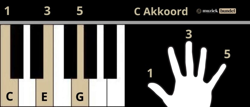 Piano leren spelen met akkoorden voor beginners en gevorderden, inclusief tips om snel bekende liedjes te spelen.