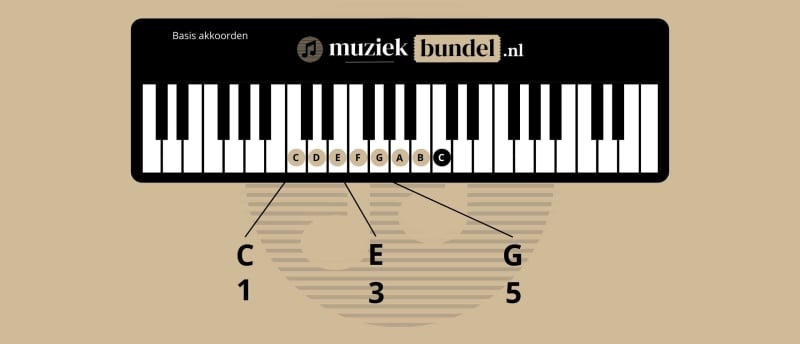 Wat zijn basis akkoorden piano en keyboard?