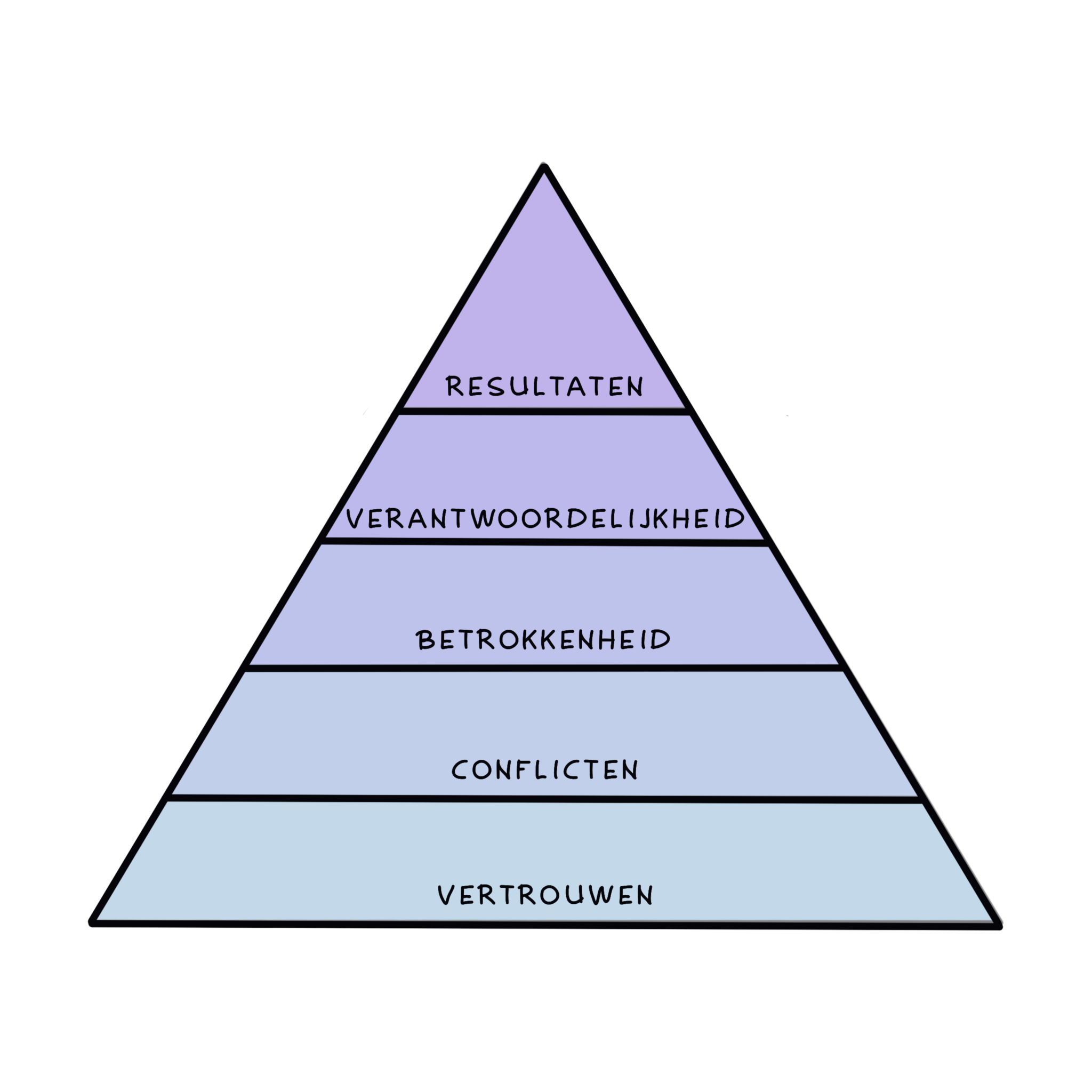 Piramide van Lencioni met vijf lagen. Vertrouwen, conflicten, betrokkenheid, verantwoordelijkheid en resultaten.