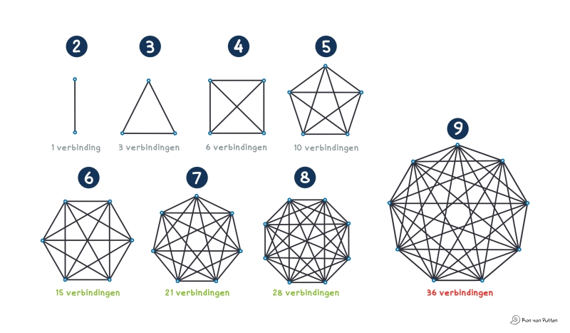 Wat is de ideale teamgrootte? — Ron van Putten Visueel overzicht van het aantal verbindingen in teams van 2 tot 9 personen, getekend door Ron van Putten
