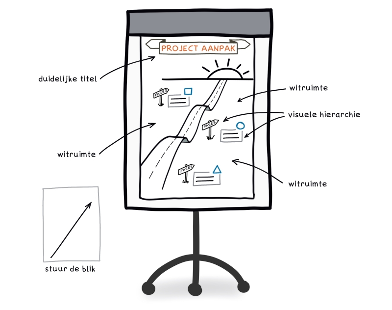 Sterke lay-out voor je sketchnote Flipover met getekende projectaanpak, met aanwijzers naar duidelijke titel, witruimte, visuele hiërarchie en blikrichting.