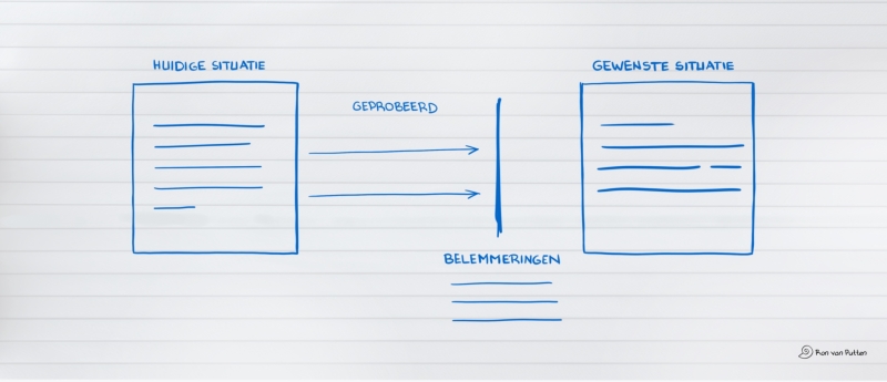 Tekening met twee blokken: huidige situatie en gewenste situatie, verbonden door pijlen met wat al geprobeerd is. Daartussen een verticale lijn als belemmering, met daaronder drie belemmeringen uitgeschreven.